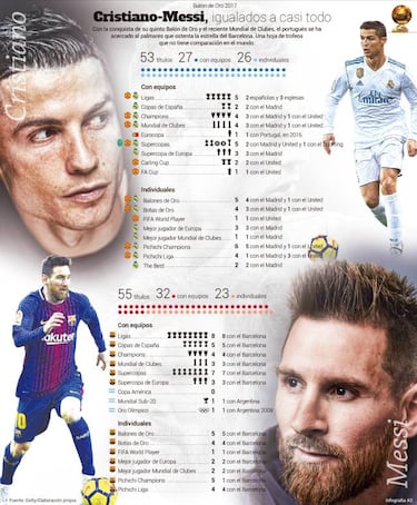 Cristiano contra Messi: una diferencia de dos t¨ªtulos