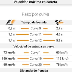 El F1 arrasa a la MotoGP pese a su menor velocidad punta