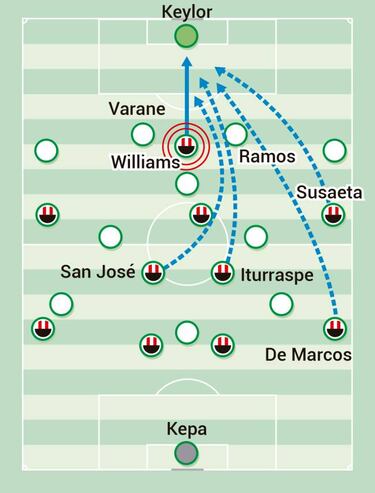 El despegue de Williams como delantero