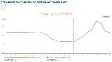 Precio de la luz por horas, 4 de febrero | ¿Cuándo es más barato y cuándo es más caro el kWh?