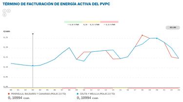 Precio de la luz por horas, 7 de noviembre | ¿Cuándo es más barato y cuándo es más caro el kWh?