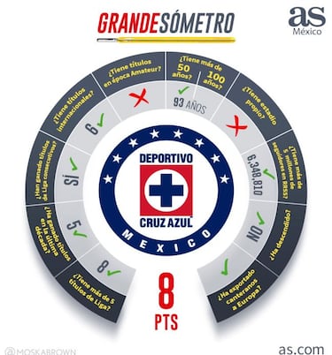 ¿Quién es grande en Liga MX? El Grandesómetro de As México lo revela
