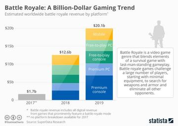 Gráfico donde podemos apreciar el negocio financiero generado por el género battle royale. Una situación que explica la decisión de aprovechar económicamente el género por las grandes empresas del sector. Fuente en la imagen.