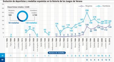 Todos los participantes espa?oles por deporte y prueba