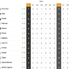 Tabla general de la Liga MX al momento: Clausura 2022, Jornada 3