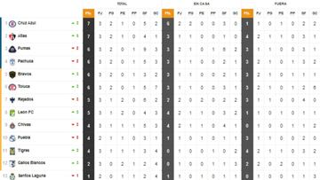 Tabla general de la Liga MX al momento: Clausura 2022, Jornada 3