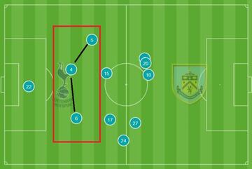 La posición media de la defensa del Tottenham con Vertonghen (5) jugando por el sector izquierdo, Alderweireld (4) por el centro y Davinson (6) por derecha.