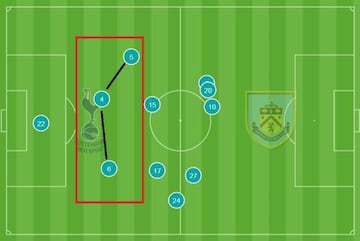 La posición media de la defensa del Tottenham con Vertonghen (5) jugando por el sector izquierdo, Alderweireld (4) por el centro y Davinson (6) por derecha.