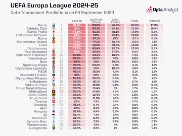 Tabla de predicciones de Opta para ganar la Europa League.