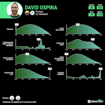 La evolución de David Ospina en Nacional