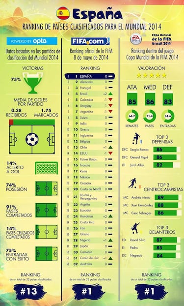 Así va la Selección Española al Mundial de Brasil