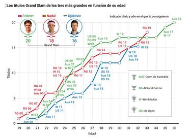 "Me acerco, pero Roger y Rafa siguen ganando Grand Slams"