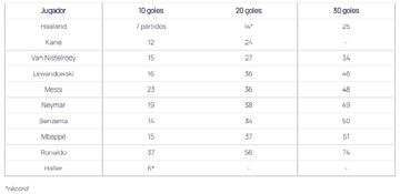 Tabla de goleadores de la UEFA Champions League según el número de partidos que necesitaron para llegar a los 10, 20 y 30 goles. 
