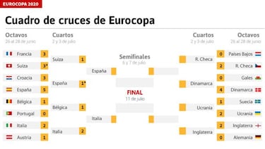 Espa?a en la Eurocopa: cuadro, cruces y contra quin jugara en semifinales y final