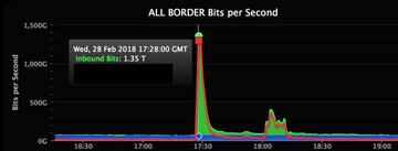 El pico m&aacute;ximo registrado en un ataque DDoS: 1,35 teras&aring;