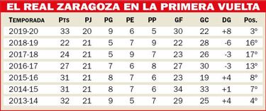 La mejor primera vuelta de las siete últimas temporadas