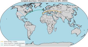 How longest NFL team journey compares to Champions League’s new trek record