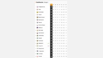 Clasificación del Grupo I de Segunda B.