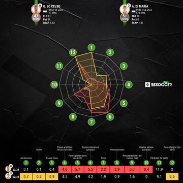 Comparativa de esta temporada entre Giovani Lo Celso y Ángel Di María.