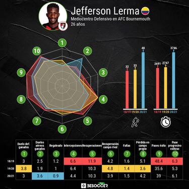 Jefferson Lerma, ansioso por volver y ser titular con Scott Parker