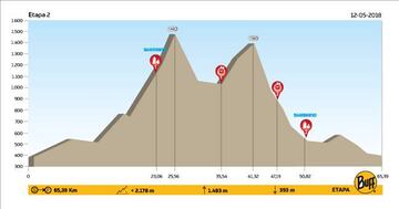 Perfil de la 2º etapa de La Rioja Bike Race