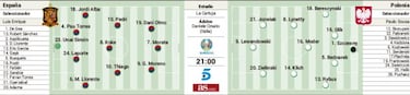 Partidos de hoy en la Eurocopa: horarios, TV y alineaciones del Espa?a-Polonia; Portugal-Alemania y Hungr¨ªa-Francia