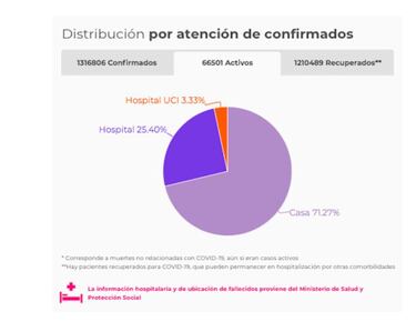 Mapa de casos y muertes por coronavirus por departamentos en Colombia: hoy, 1 de diciembre