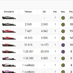 Resultados GP de Rusia 2018: carrera y así va el Mundial