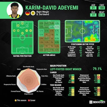 Karim Adeyemi stats (BeSoccerPro)