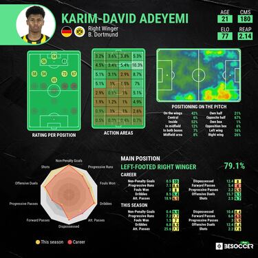 Who is Karim Adeyemi? Borussia Dortmund striker linked with Real Madrid