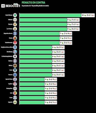 Las Palmas tiene la pena mxima