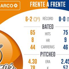 Yaquis y su invicto peligran con visita de Naranjeros