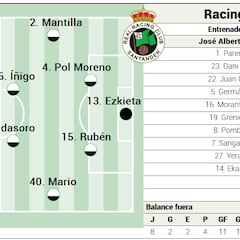 Alineación posible del Racing contra el Mirandés en Anduva