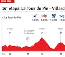 Tour de Francia 2020 hoy, etapa 16: perfil y recorrido