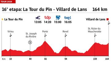 Tour de Francia 2020 hoy, etapa 16: perfil y recorrido