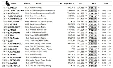 Márquez salva el corte de un primer día con dominio francés