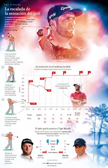 Análisis del juego de Rahm y su evolución en el ranking mundial.