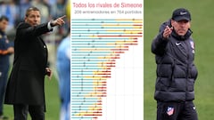 De Pellegrini a Matarazzo: el mapa de los 209 rivales de Simeone