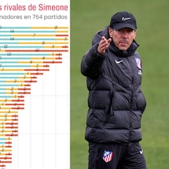 De Pellegrini a Matarazzo: el mapa de los 209 rivales de Simeone