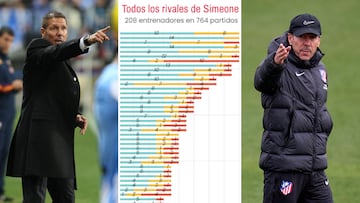 De Pellegrini a Matarazzo: el mapa de los 209 rivales de Simeone