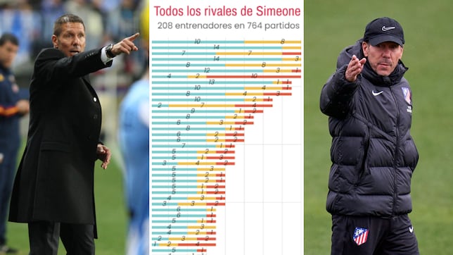 De Pellegrini a Matarazzo: el mapa de los 209 rivales de Simeone