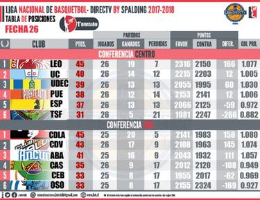 Leones cerró el año aplastando al actual campeón de la LNB