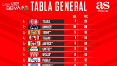 Tabla general de la Liga MX: Apertura 2022, Jornada 9