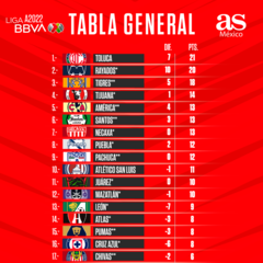 Tabla general de la Liga MX: Apertura 2022, Jornada 9