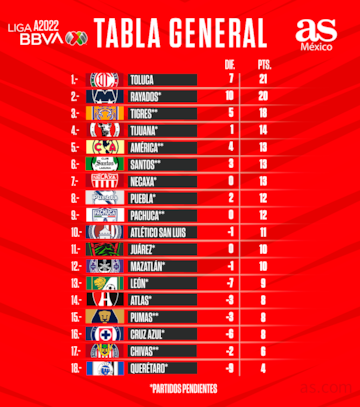 Tabla general de la Jornada 9 del Apertura 2022.