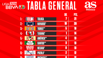 Tabla general de la Jornada 9 del Apertura 2022.