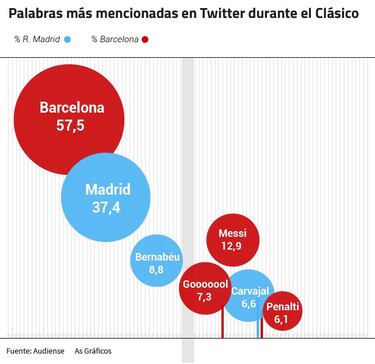El Clásico en Twitter: ¿en qué país fuera de España se siguió más?