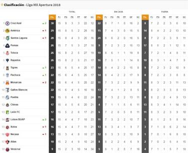 La Tabla General de la Liga MX tras la jornada 15 del Apertura 2018
