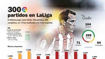 Los datos de Godín en gráfico