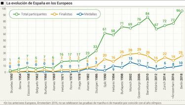 Espa?a cerr車 los Europeos con diez medallas y 25 finalistas
